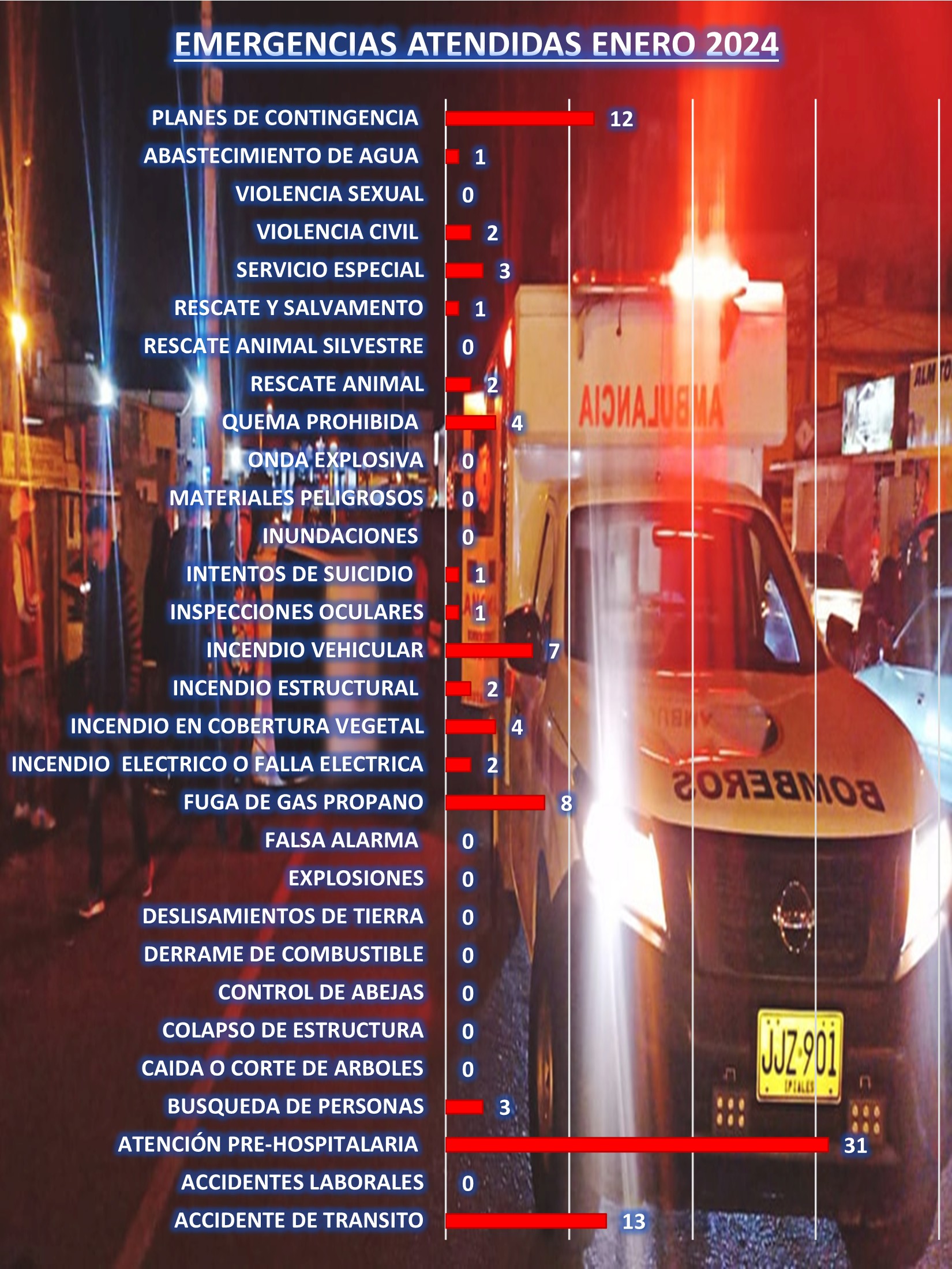 Estadisticas Bomberos Ipiales